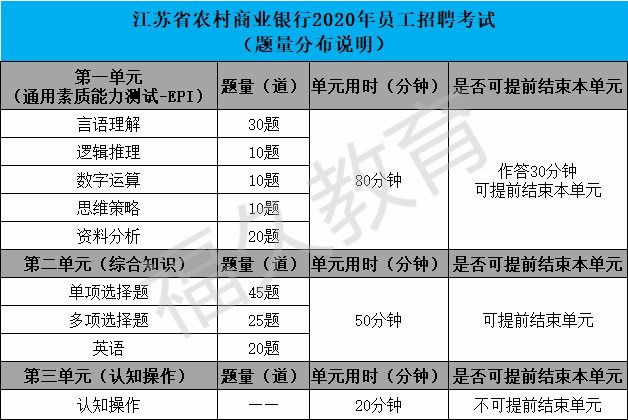 江苏省农商行2019年秋招题型分布.jpg